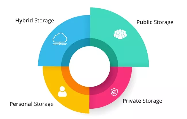 4 Types of Cloud Storage